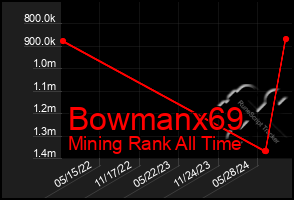 Total Graph of Bowmanx69