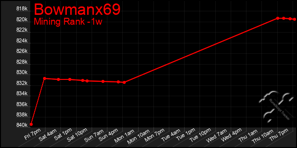 Last 7 Days Graph of Bowmanx69