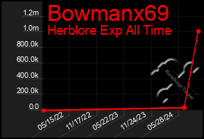 Total Graph of Bowmanx69