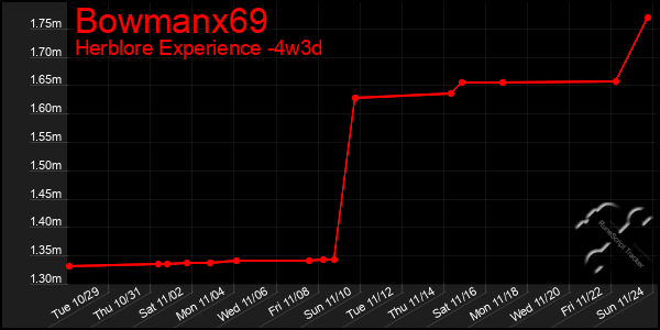 Last 31 Days Graph of Bowmanx69