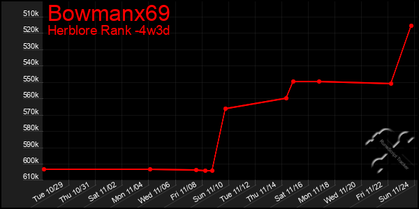 Last 31 Days Graph of Bowmanx69