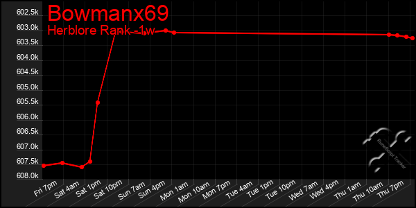 Last 7 Days Graph of Bowmanx69