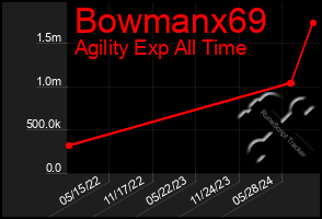 Total Graph of Bowmanx69