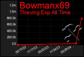 Total Graph of Bowmanx69