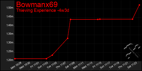 Last 31 Days Graph of Bowmanx69