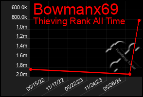 Total Graph of Bowmanx69