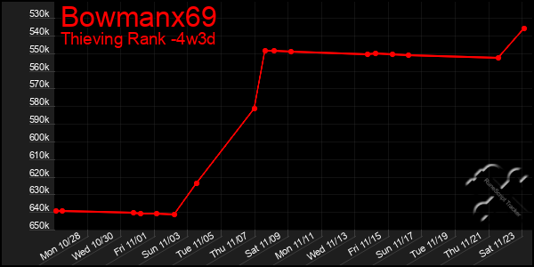 Last 31 Days Graph of Bowmanx69