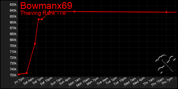 Last 7 Days Graph of Bowmanx69