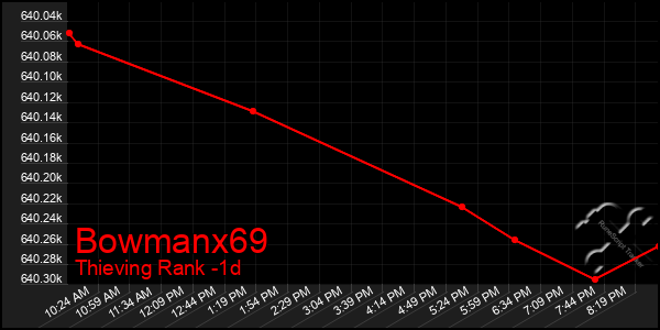 Last 24 Hours Graph of Bowmanx69