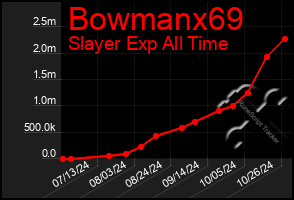 Total Graph of Bowmanx69