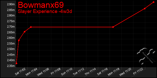 Last 31 Days Graph of Bowmanx69