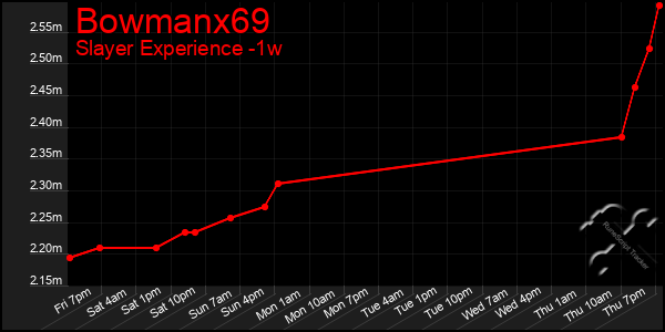 Last 7 Days Graph of Bowmanx69