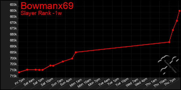 Last 7 Days Graph of Bowmanx69