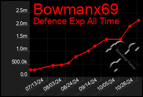 Total Graph of Bowmanx69