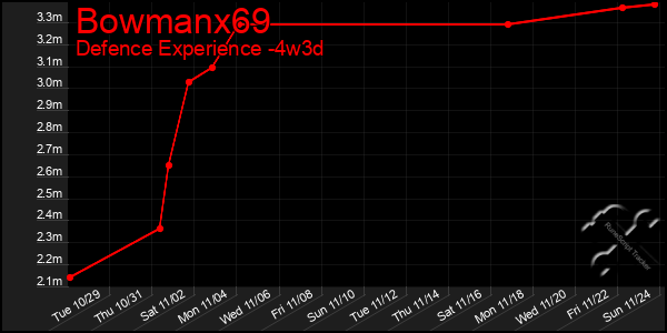 Last 31 Days Graph of Bowmanx69