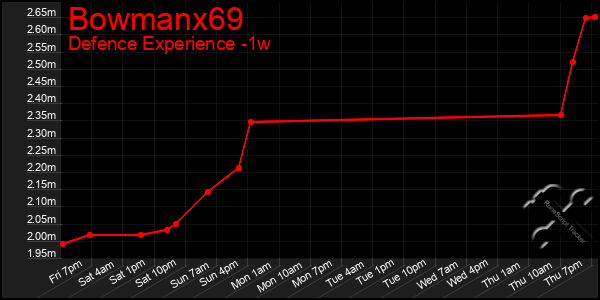 Last 7 Days Graph of Bowmanx69