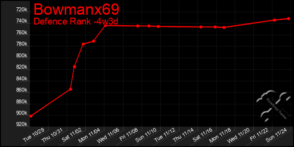 Last 31 Days Graph of Bowmanx69