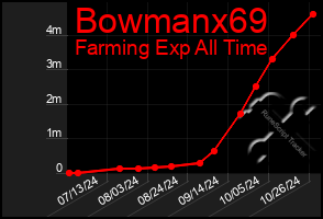 Total Graph of Bowmanx69