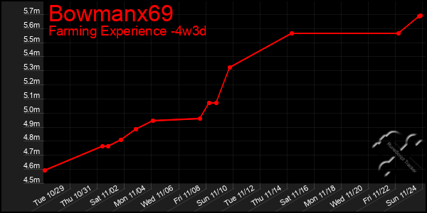 Last 31 Days Graph of Bowmanx69