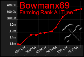 Total Graph of Bowmanx69