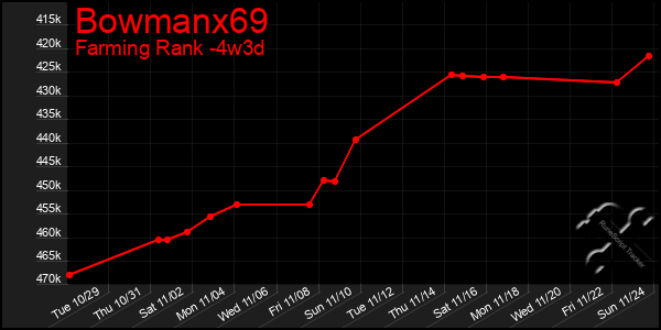 Last 31 Days Graph of Bowmanx69