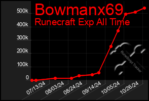 Total Graph of Bowmanx69