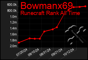 Total Graph of Bowmanx69