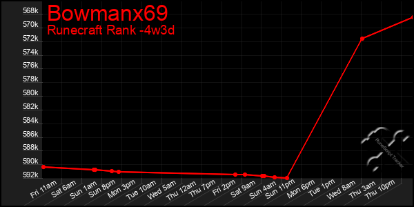 Last 31 Days Graph of Bowmanx69