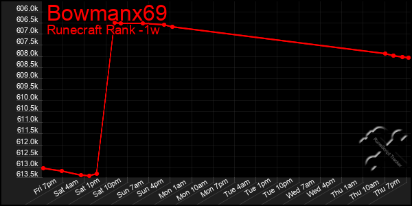 Last 7 Days Graph of Bowmanx69