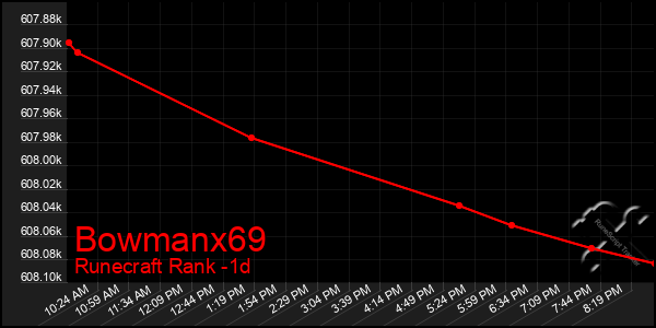 Last 24 Hours Graph of Bowmanx69