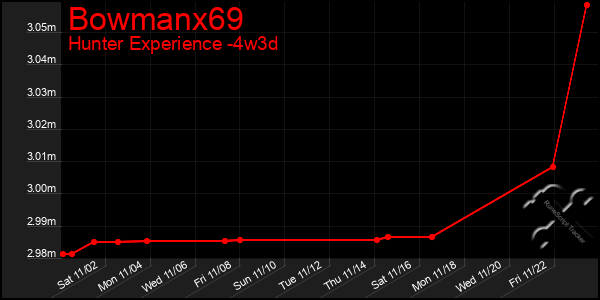 Last 31 Days Graph of Bowmanx69