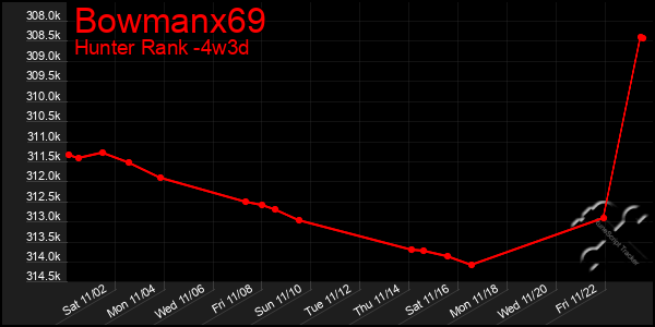 Last 31 Days Graph of Bowmanx69