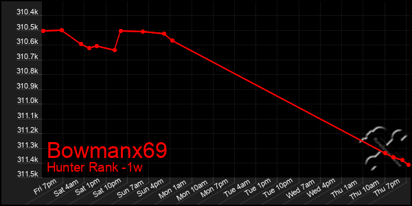 Last 7 Days Graph of Bowmanx69