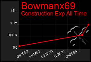 Total Graph of Bowmanx69