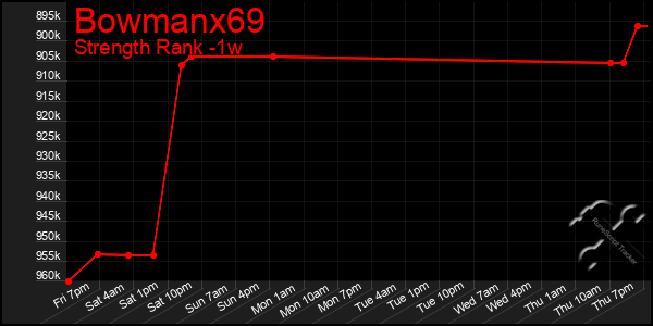 Last 7 Days Graph of Bowmanx69