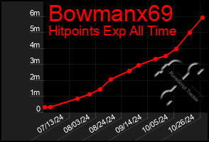 Total Graph of Bowmanx69