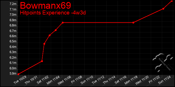 Last 31 Days Graph of Bowmanx69