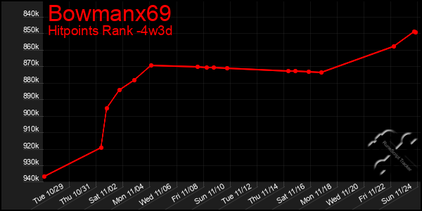 Last 31 Days Graph of Bowmanx69