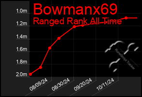 Total Graph of Bowmanx69