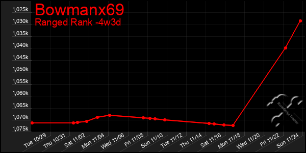 Last 31 Days Graph of Bowmanx69