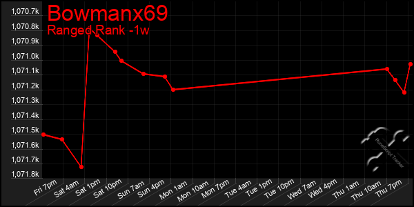 Last 7 Days Graph of Bowmanx69