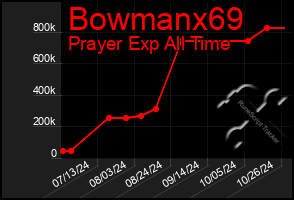 Total Graph of Bowmanx69