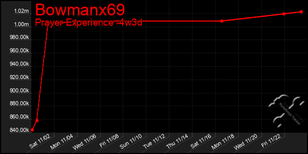 Last 31 Days Graph of Bowmanx69