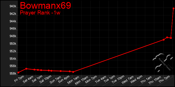 Last 7 Days Graph of Bowmanx69