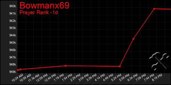 Last 24 Hours Graph of Bowmanx69