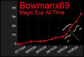 Total Graph of Bowmanx69