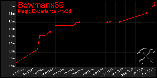 Last 31 Days Graph of Bowmanx69