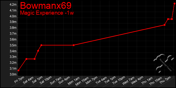 Last 7 Days Graph of Bowmanx69