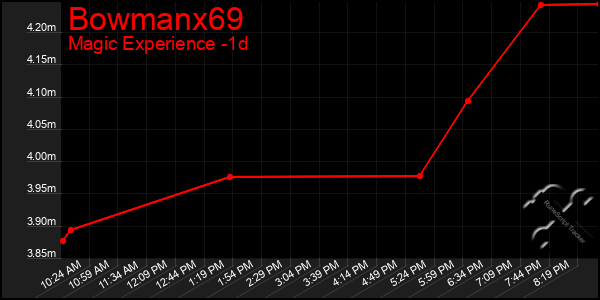 Last 24 Hours Graph of Bowmanx69