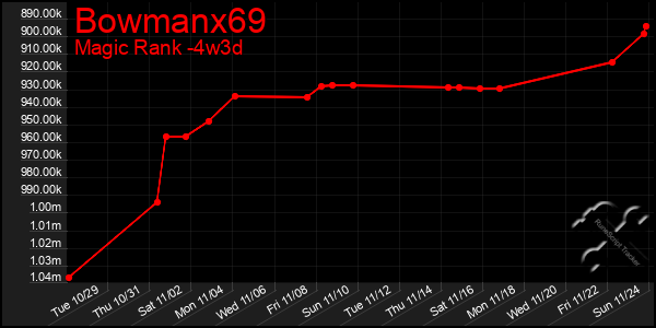 Last 31 Days Graph of Bowmanx69